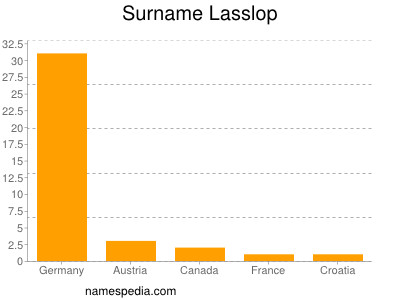 Surname Lasslop