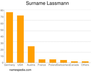 Familiennamen Lassmann