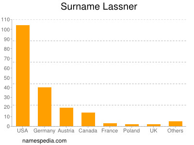 Familiennamen Lassner