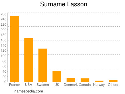 Familiennamen Lasson