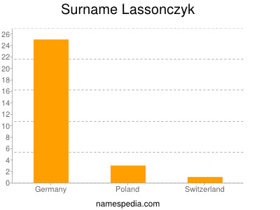 Familiennamen Lassonczyk