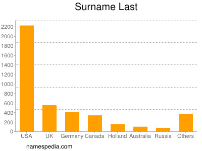 Surname Last