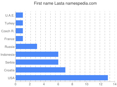 Vornamen Lasta