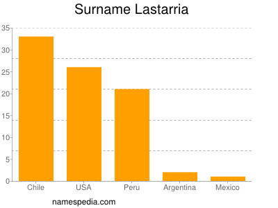 Familiennamen Lastarria