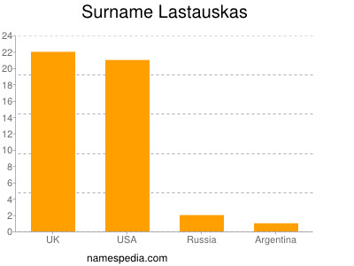 Familiennamen Lastauskas