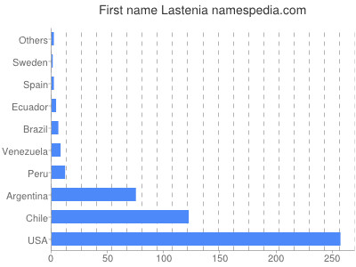 Vornamen Lastenia