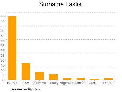 Surname Lastik