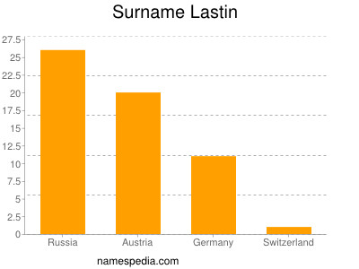 Familiennamen Lastin