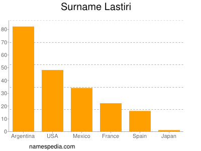 Familiennamen Lastiri