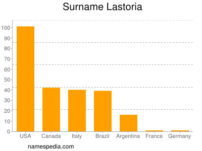 Familiennamen Lastoria