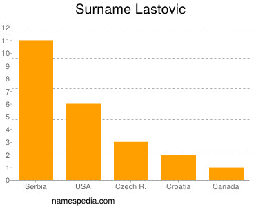 Familiennamen Lastovic
