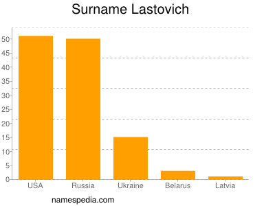Familiennamen Lastovich