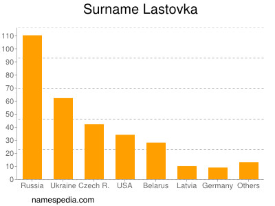 Surname Lastovka
