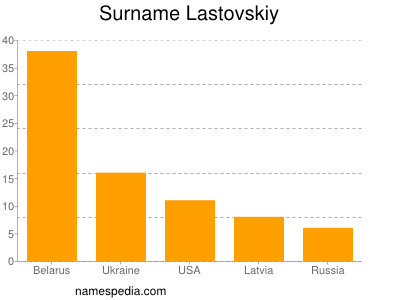 Familiennamen Lastovskiy