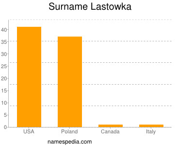Surname Lastowka