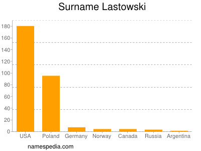 Familiennamen Lastowski