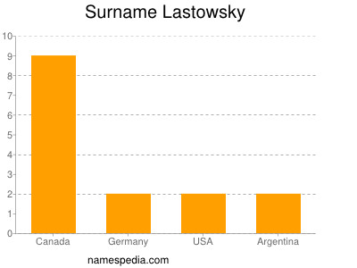 Familiennamen Lastowsky