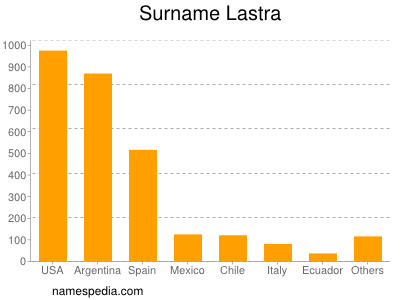 Familiennamen Lastra