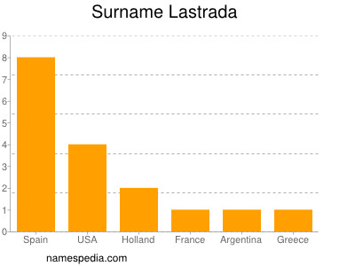 Familiennamen Lastrada