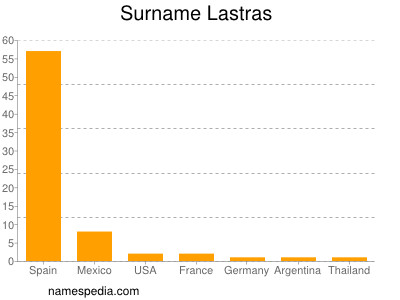 Familiennamen Lastras