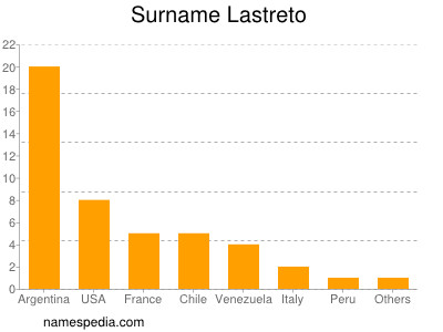 nom Lastreto