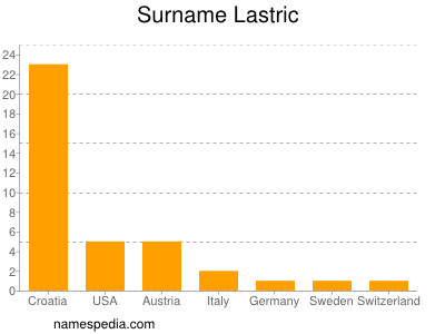 Familiennamen Lastric