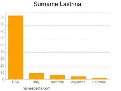 Familiennamen Lastrina