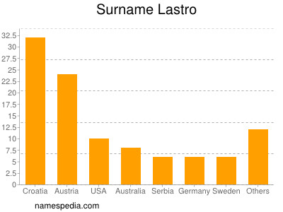 Familiennamen Lastro