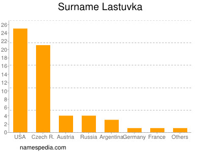 Familiennamen Lastuvka