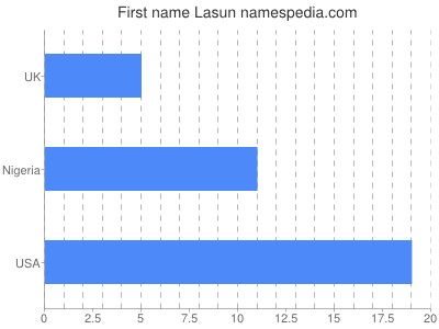 Vornamen Lasun