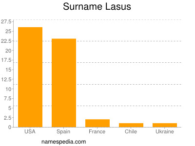 Familiennamen Lasus