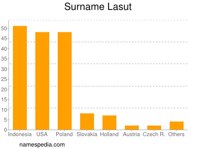 Surname Lasut