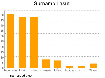 Familiennamen Lasut