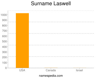 Familiennamen Laswell
