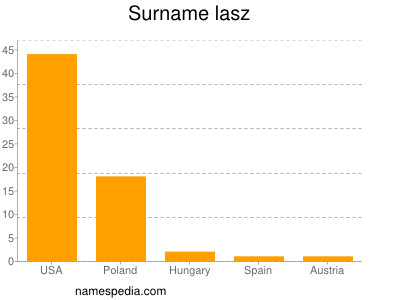 Familiennamen Lasz