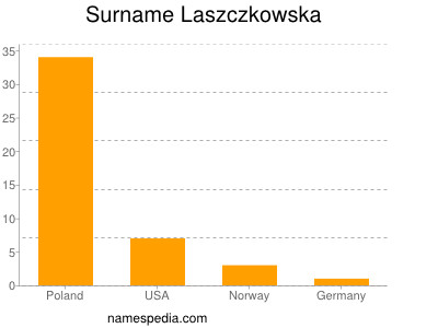 Familiennamen Laszczkowska