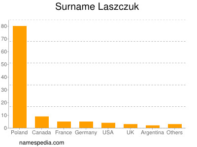 Familiennamen Laszczuk