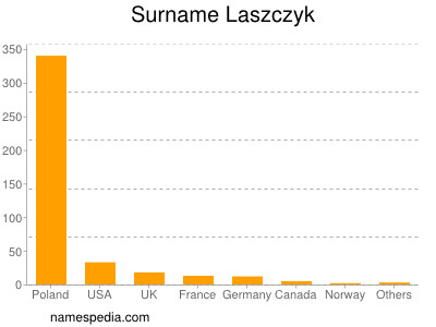 Surname Laszczyk