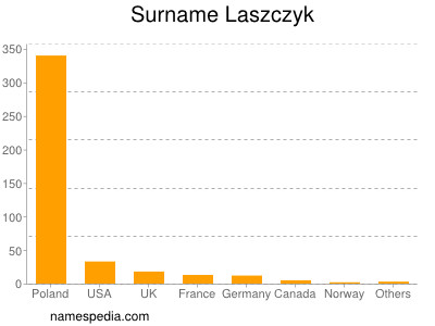 Familiennamen Laszczyk