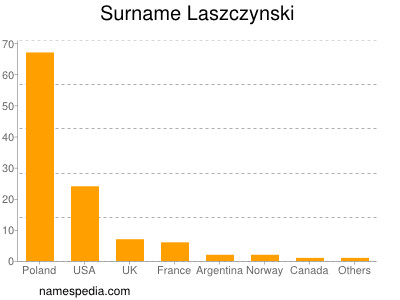 Familiennamen Laszczynski