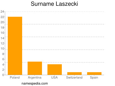 Familiennamen Laszecki