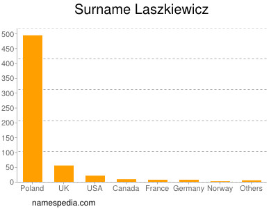 Surname Laszkiewicz