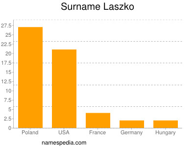 nom Laszko