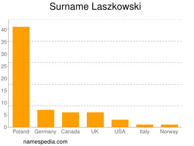 Familiennamen Laszkowski