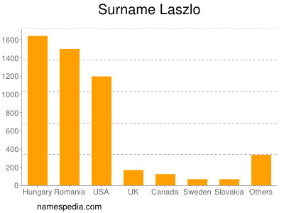 Familiennamen Laszlo