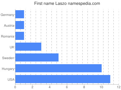 Vornamen Laszo