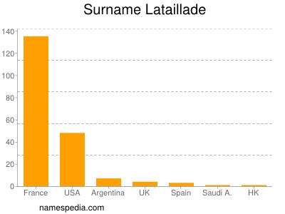 Familiennamen Lataillade