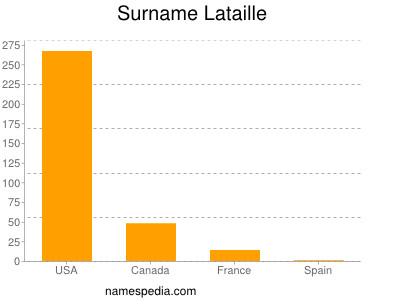 Familiennamen Lataille