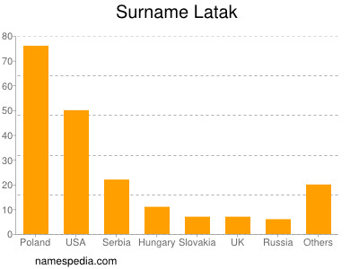 Familiennamen Latak