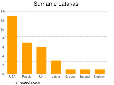 Surname Latakas